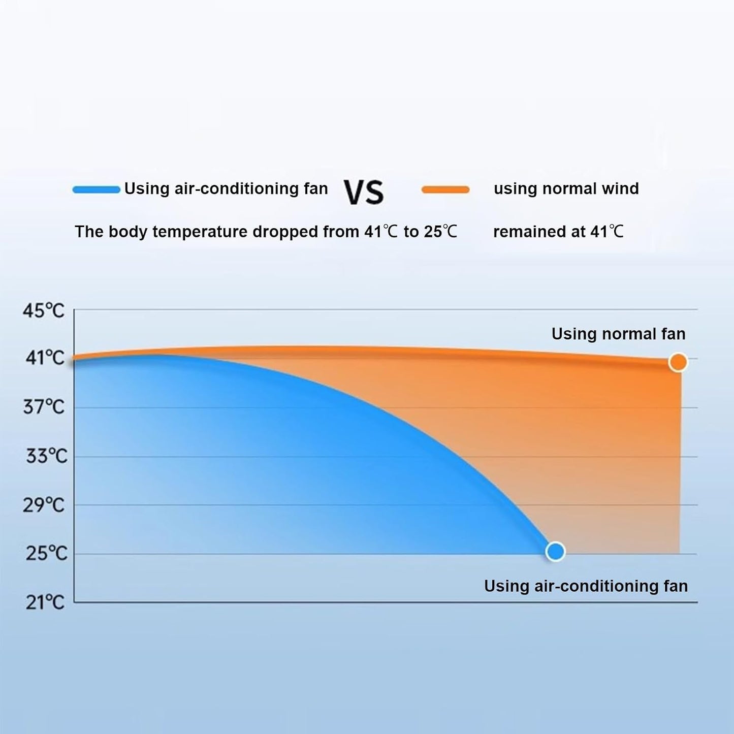  Ventilateur Climatiseur,Ventilateur D'Air Frais Pour Chambre | Rafraîchisseur D'Espace à Trois Vitesses Avec Recharge Sans Fil Pour Intérieur Extérieur Salle De Bains